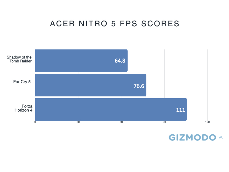 Acer Nitro 5 FPS Scores