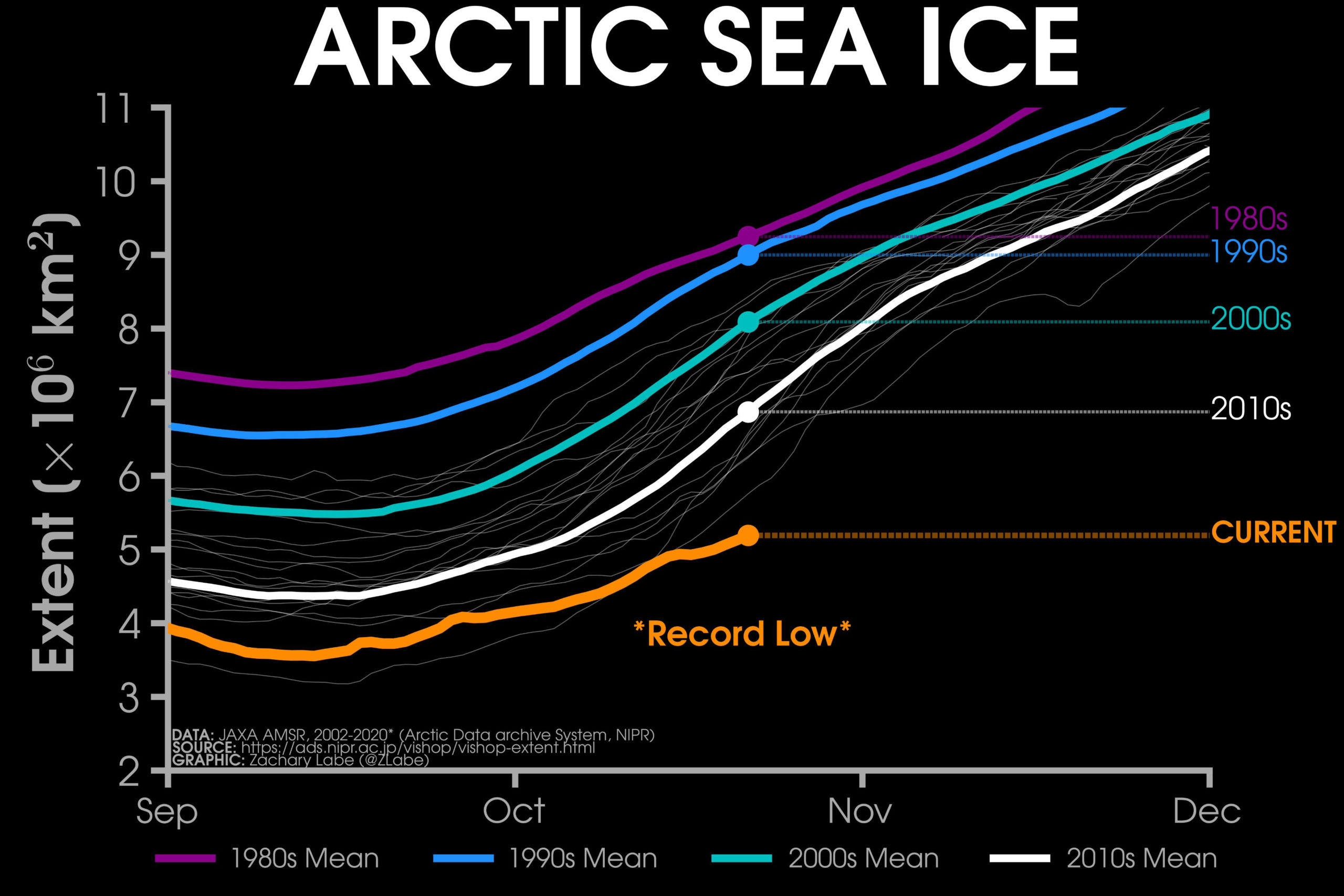 Arctic sea ice is sitting at a record low for this time of year. (Graphic: Zachary Labe)