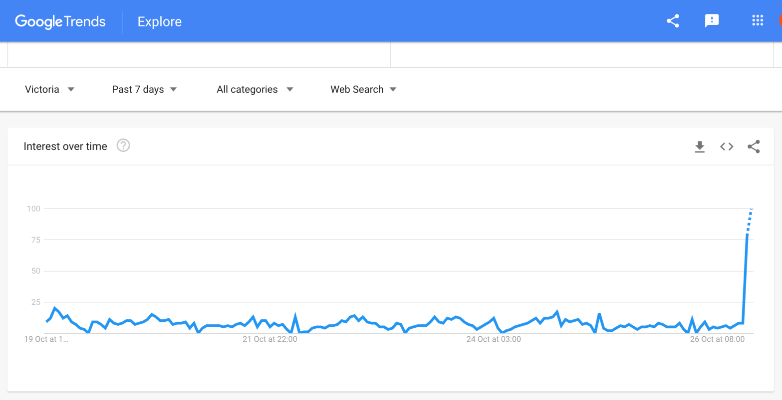 Google trends searches for beers in Victoria