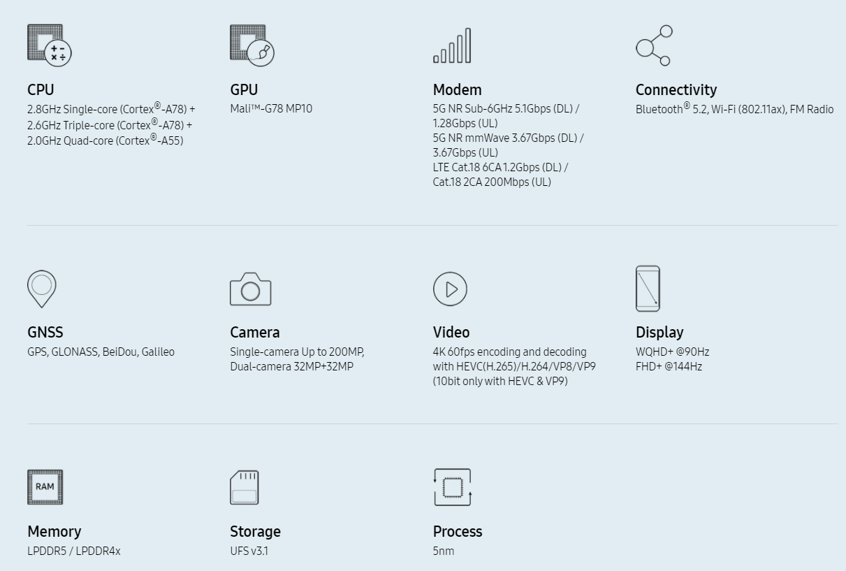 Here's a spec sheet of the Exynos 1080's major features.  (Screenshot: Samsung)
