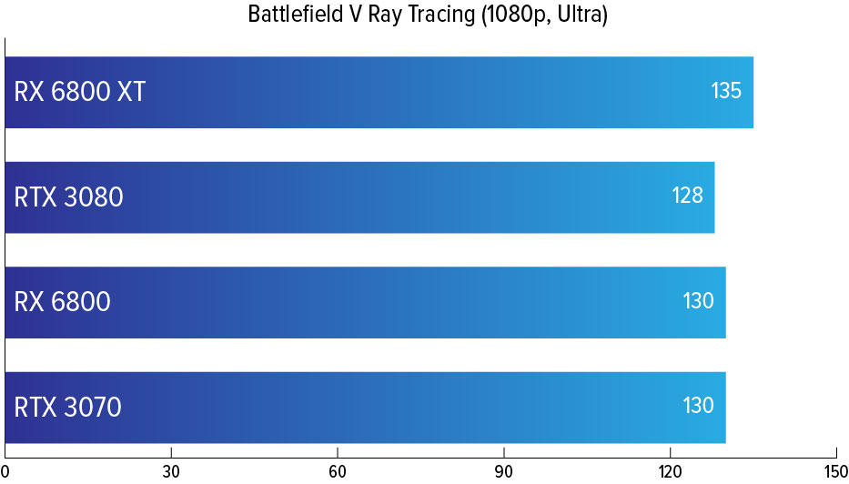 RX 6800 XT VS RTX 3070, Ray Tracing on/off
