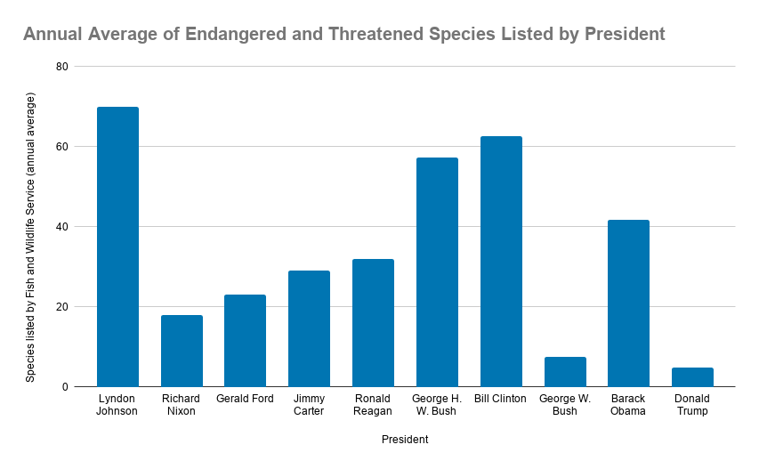 The graph shows the annual average of species protected by 10 presidents, including President Lyndon Johnson, who used the precursor to the Endangered Species Act. Data missing for 1968-69, 1971, 1974, and 2007.