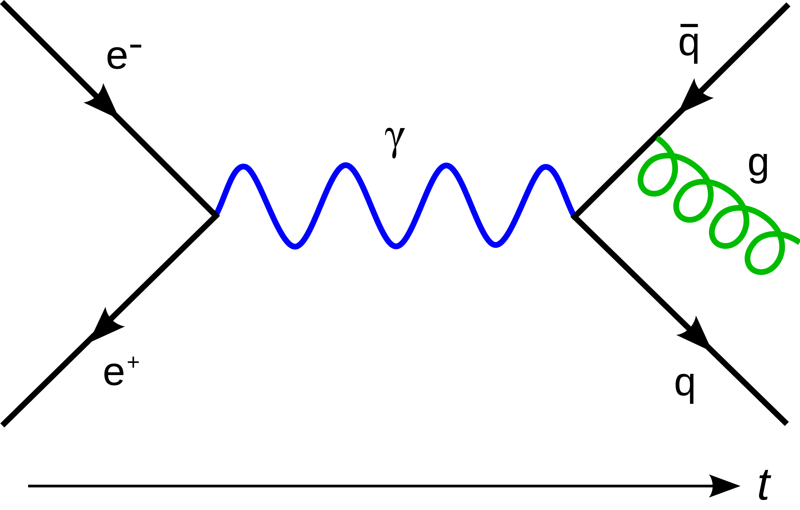 A Feynman diagram showing the radiation of a gluon when an electron and positron are annihilated. (Image: Public Domain)