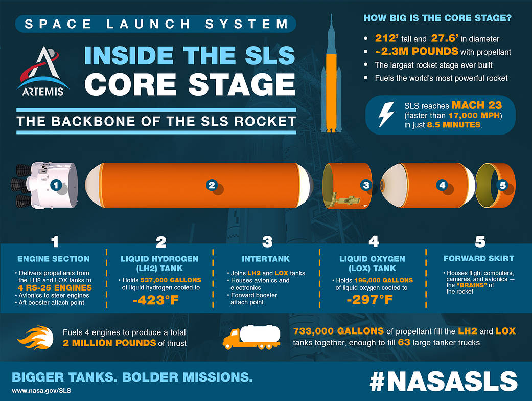 NASA Completes ‘Wet Dress Rehearsal’ of Its Most Powerful Rocket