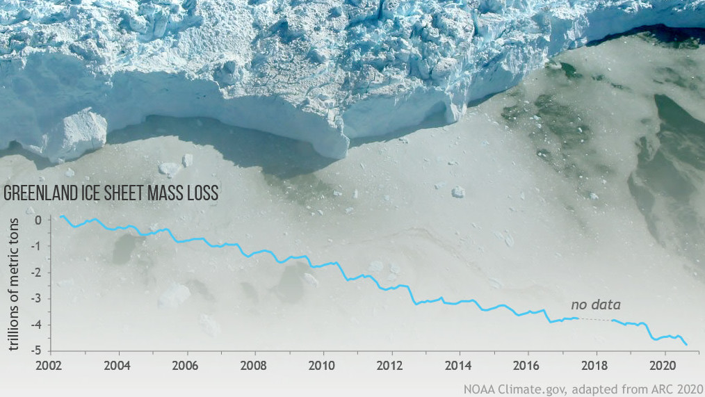 The Greenland ice sheet lost mass again in 2020, but not as much as it did 2019. Adapted from the 2020 Arctic Report Card, this graph tracks Greenland mass loss measured by NASA's GRACE satellite missions since 2002. (Graphic: NOAA)