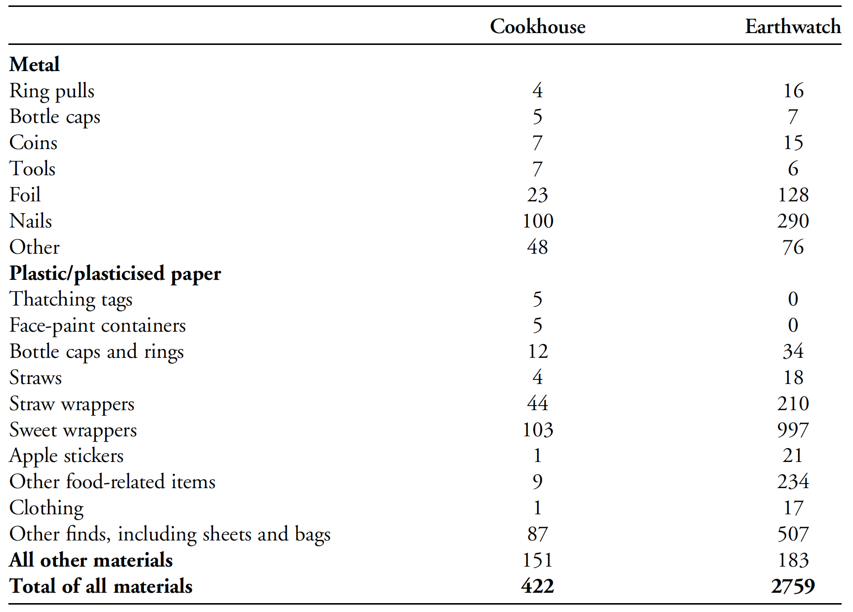 Itemized list of items found in the two roundhouses.  (Image: H. Mytum et al., 2021/Antiquity)