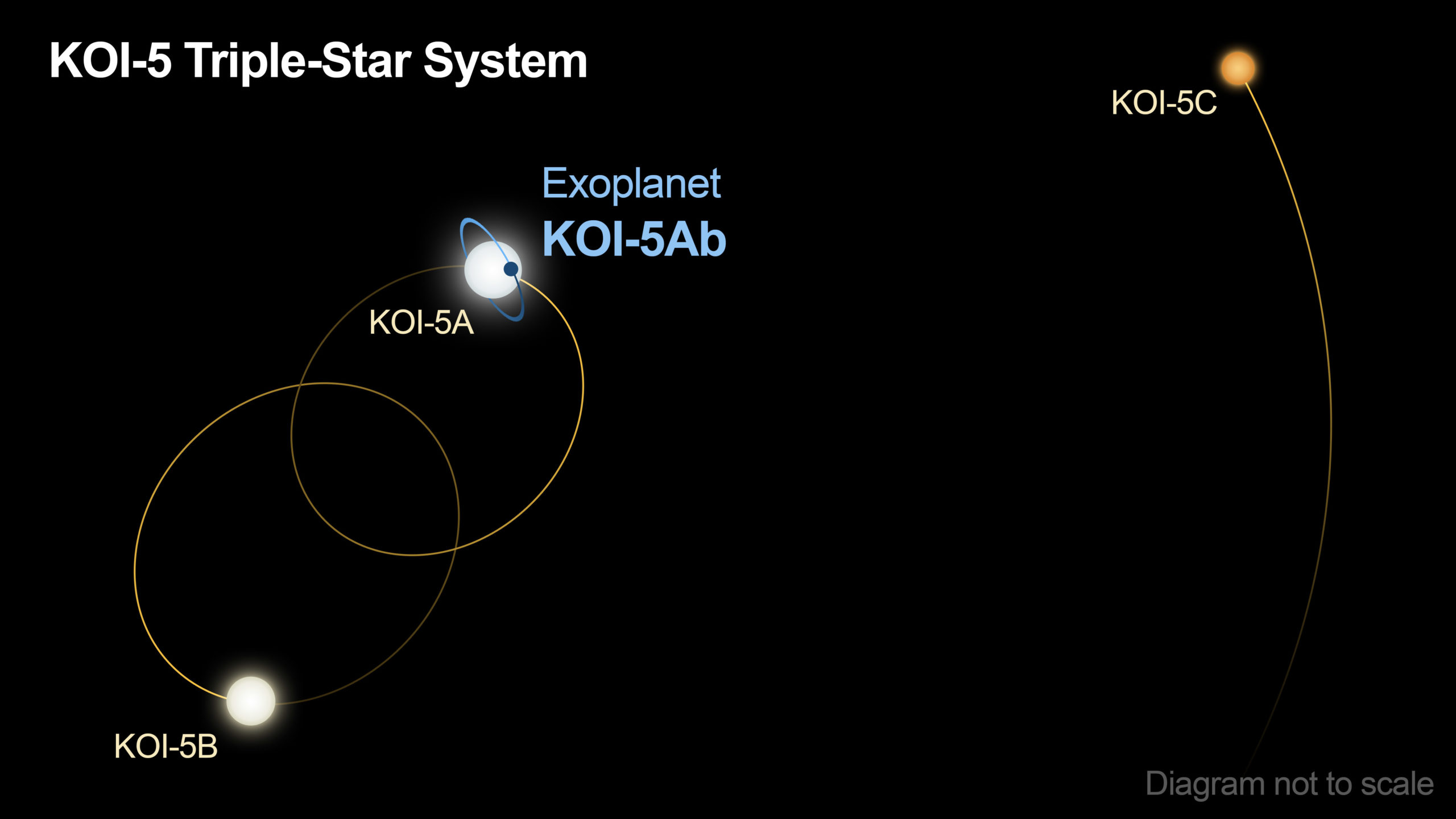 Diagram showing the orbital plane of exoplanet KOI-5Ab, and the orbital plane shared by stars KOI-5A and KOI-5B (not to scale).  (Graphic: Caltech/R. Hurt (Infrared Processing and Analysis Centre, or IPAC))