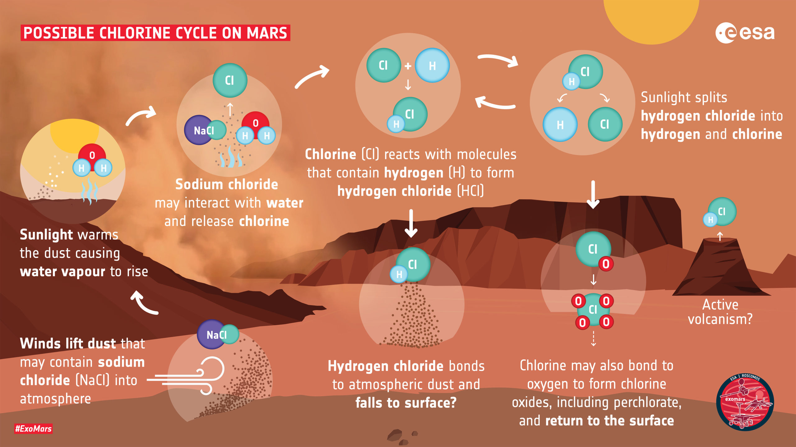 Graphic of the proposed chlorine cycle on Mars. (Image: ESA)