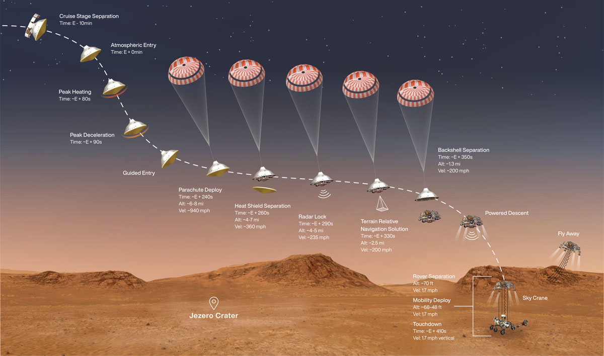 Graphic showing the various stages of the upcoming landing.  (Graphic: NASA/JPL-Caltech)