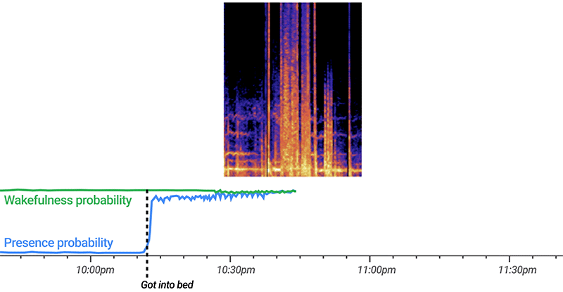 What Soli sees throughout the night as a spectrogram and how the Sleep Sensing model deciphers the data. (Gif: Google)