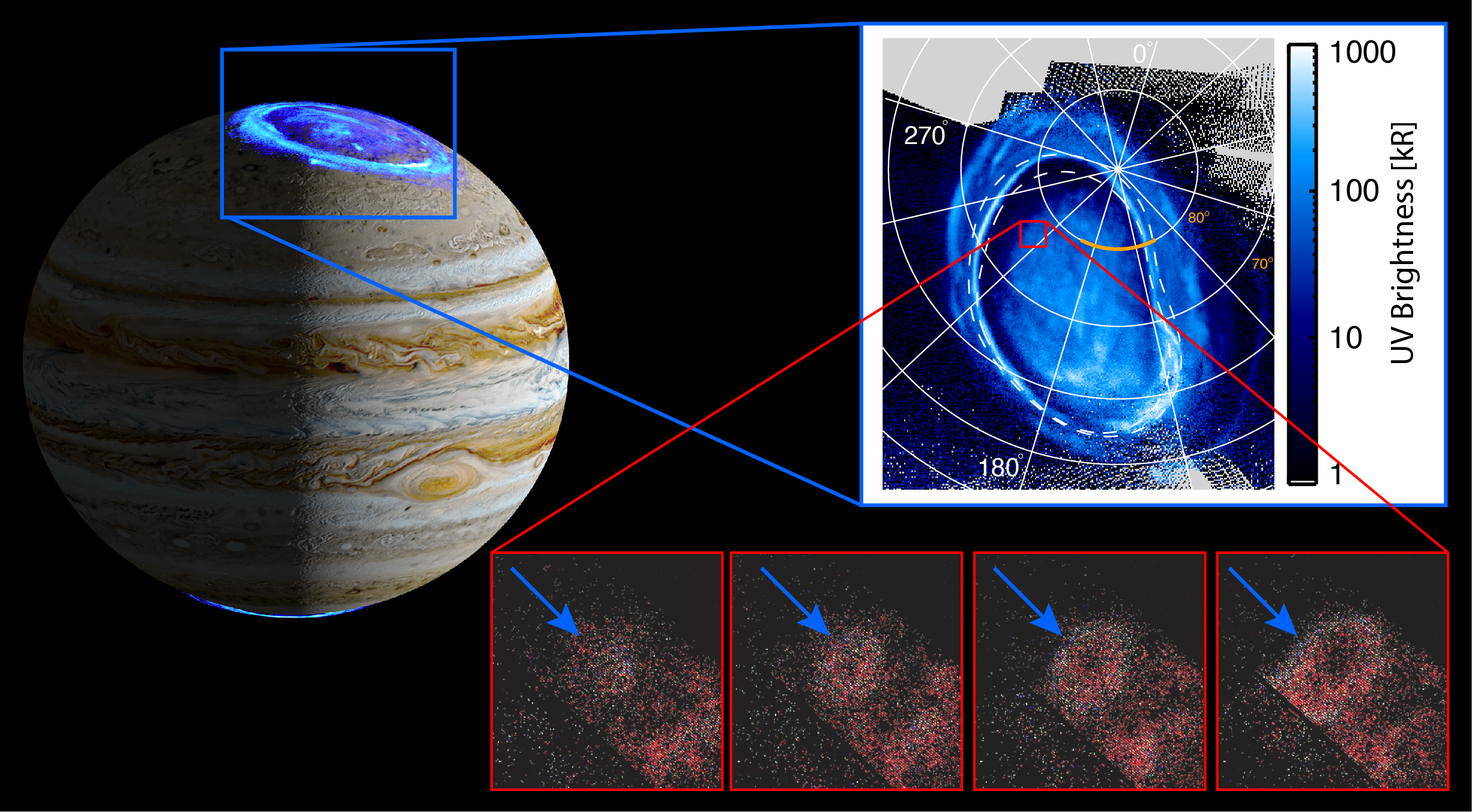 The location of Jupiter's northern aurora (left), a graphical representation of the newly detected ring-like feature (top right) and a sequence of false-colour images showing an expanding ring over time (bottom right).  (Image: NASA/SWRI/JPL-Caltech/SwRI/V. Hue/G. R. Gladstone/B. Bonfond)