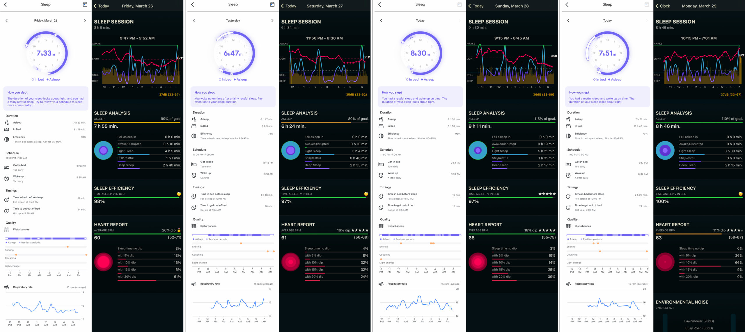 My sleep reports from four nights compared. The white background screenshots are the sleep data collected by the new Nest Hub delivered through the Google Fit app, while the black background screenshots are the sleep data collected by the Apple Watch delivered through the AutoSleep app. (Photo: Andrew Liszewski/Gizmodo)