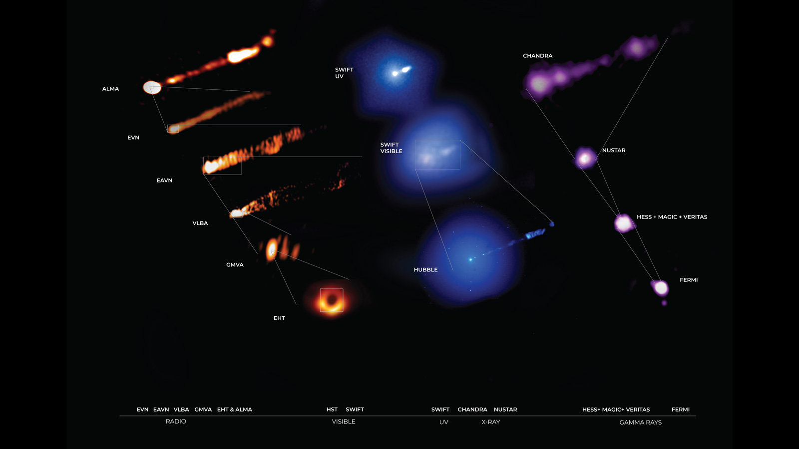 Views of the M87 black hole at different spectral wavelengths. (Image: NASA/ESA/ESO/NAOJ/NRAO/CXC/EHT)