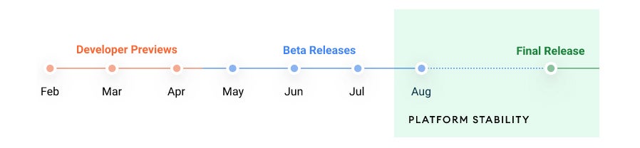 Google's timeline for the Android 12 Beta.  (Image: Google)