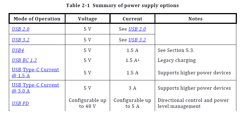 Here's a table showing the power transfer capabilities of different types of USB specs, including the new USB-PD EPR at the bottom.  (Screenshot: USB-IF)