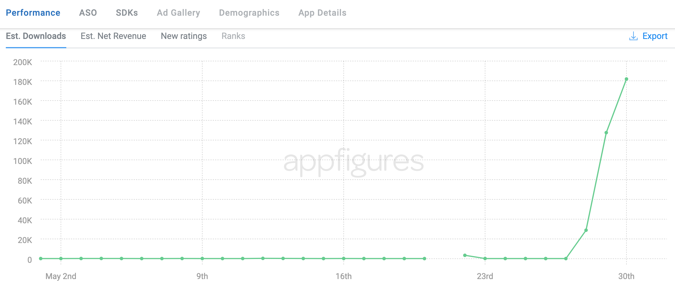 It helps if you hum the Twilight Zone theme while looking at this chart.  (Screenshot: AppFigures (Gizmodo))
