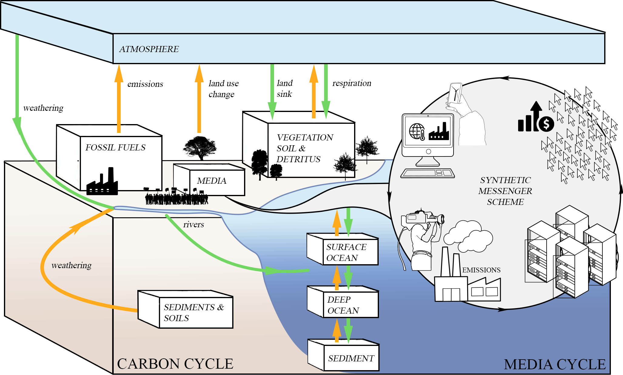An alternate vision of the carbon cycle. (Gif: Tega Brain and Sam Lavigne, Other)