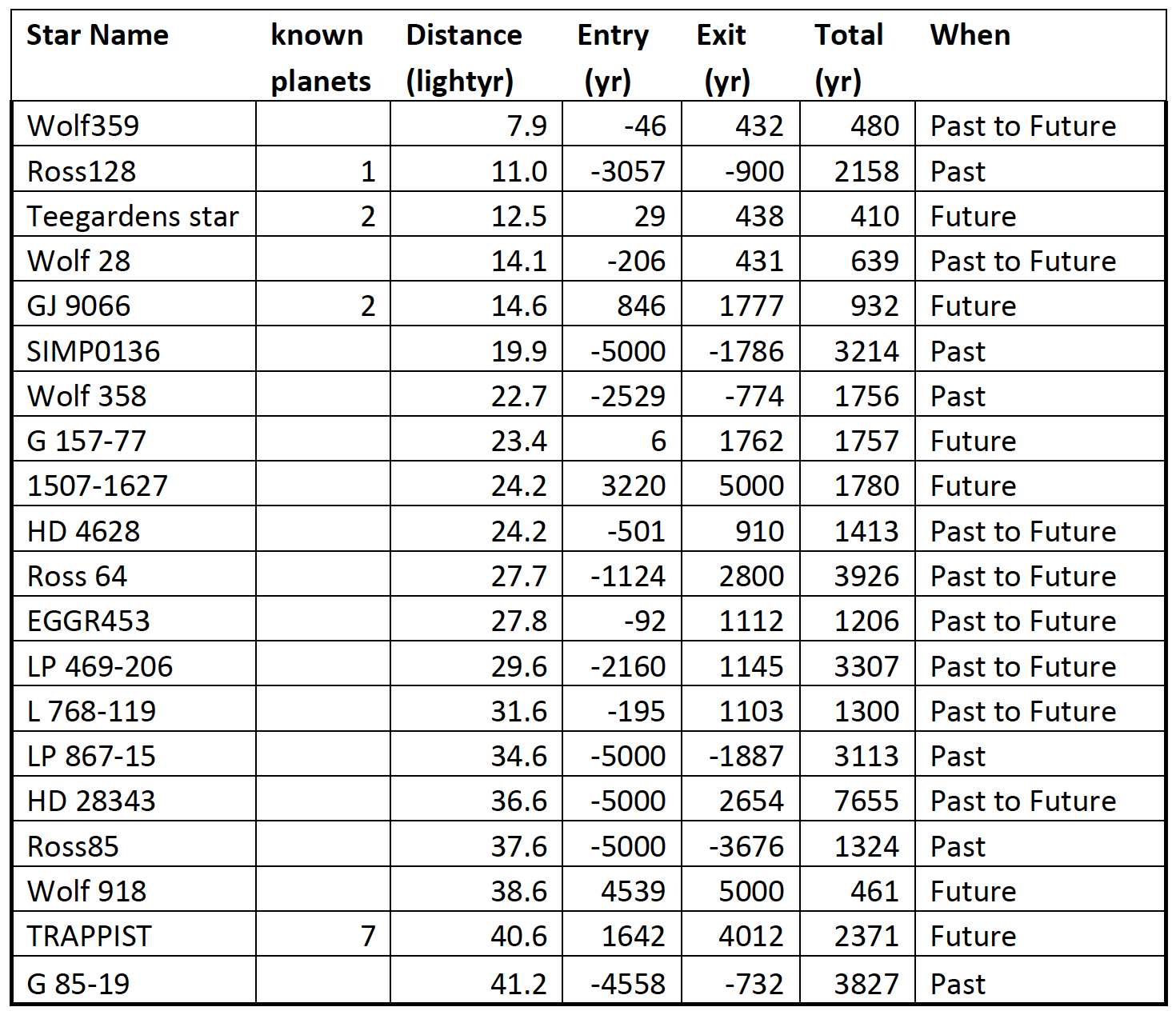 Sample of the table of ETZ stars, sorted by distance from the Sun. (Graphic: L. Kaltenegger & J. K. Faherty, Nature)