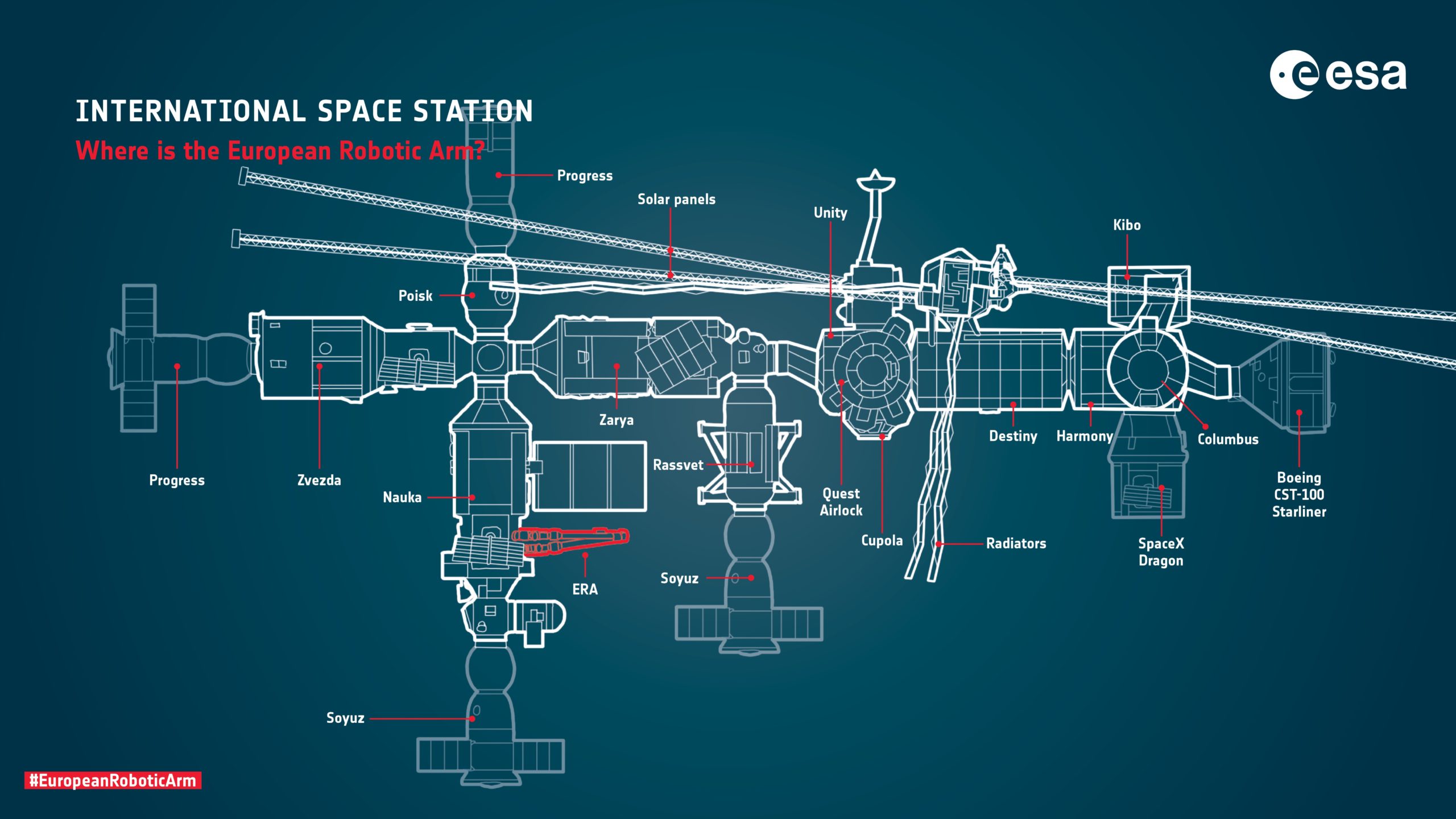 Graphic showing the location of the robotic arm and new Russian module. (Image: ESA)