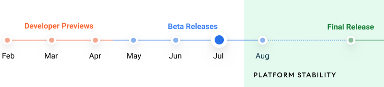Here's Google's timeline for what we should expect as Android 12 gets closer to its final release later this year.  (Image: Google)