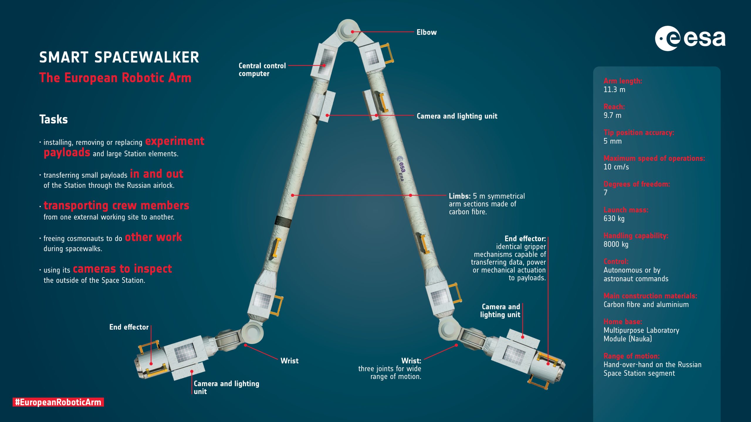 Specs for the new robotic arm.  (Graphic: ESA)