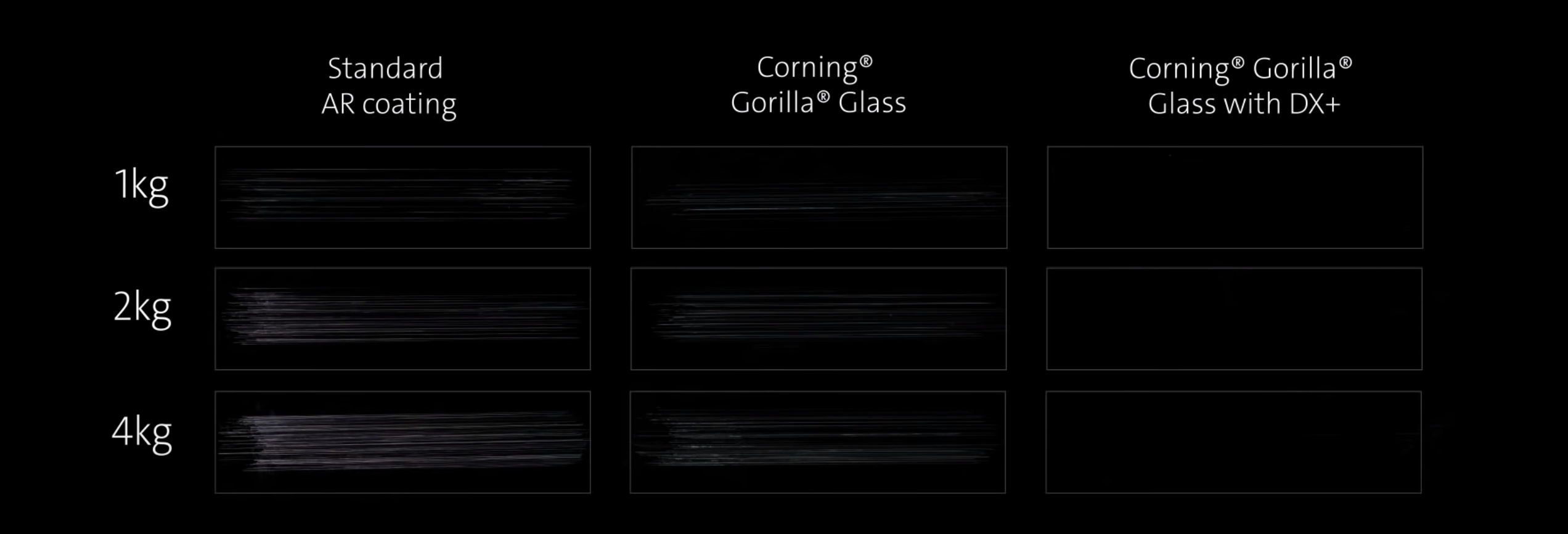Here's a screenshot from Corning's video showing how Gorilla Glass DX+ compared to a traditional AR coating and regular Gorilla Glass.  (Screenshot: Corning)