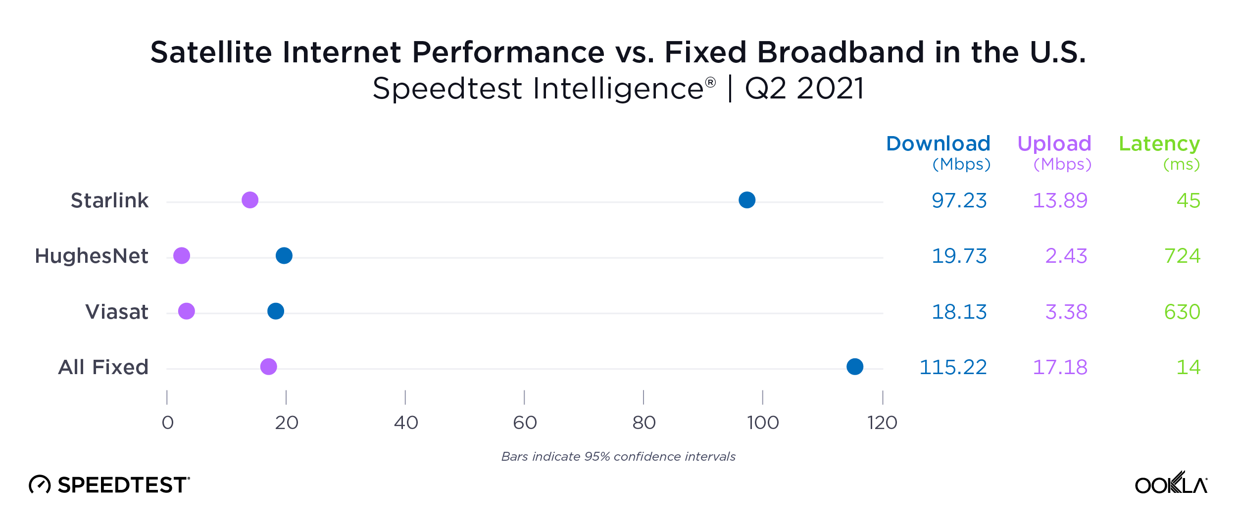 Ookla's results chart show Starlink leading in both download and upload speeds compared to HughesNet and Viasat.  (Image: Ookla)