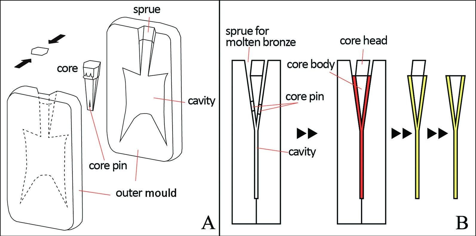 Diagram showing how the spade coins were manufactured.  (Graphic: H. Zhao et al., 2021/Antiquity)