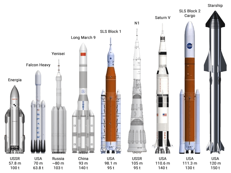 Size chart comparing the Starship system to other large rockets. The two NASA SLS rockets have yet to be built.  (Image: Thorenn, Fair Use)
