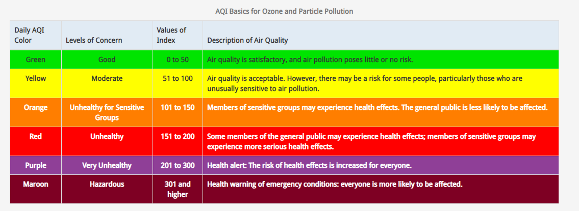 Here's a quick chart detailing various AQI values, per AirNow.  (Screenshot: AirNow, Other)
