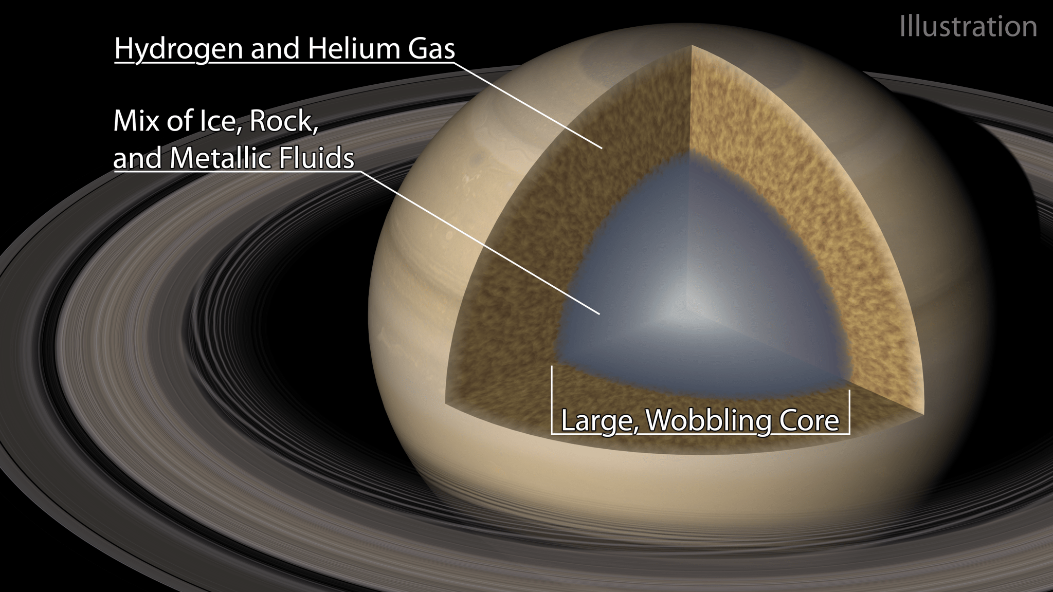 An illustration of how researchers think Saturn's core is organised. (Illustration: Caltech/R. Hurt (IPAC))