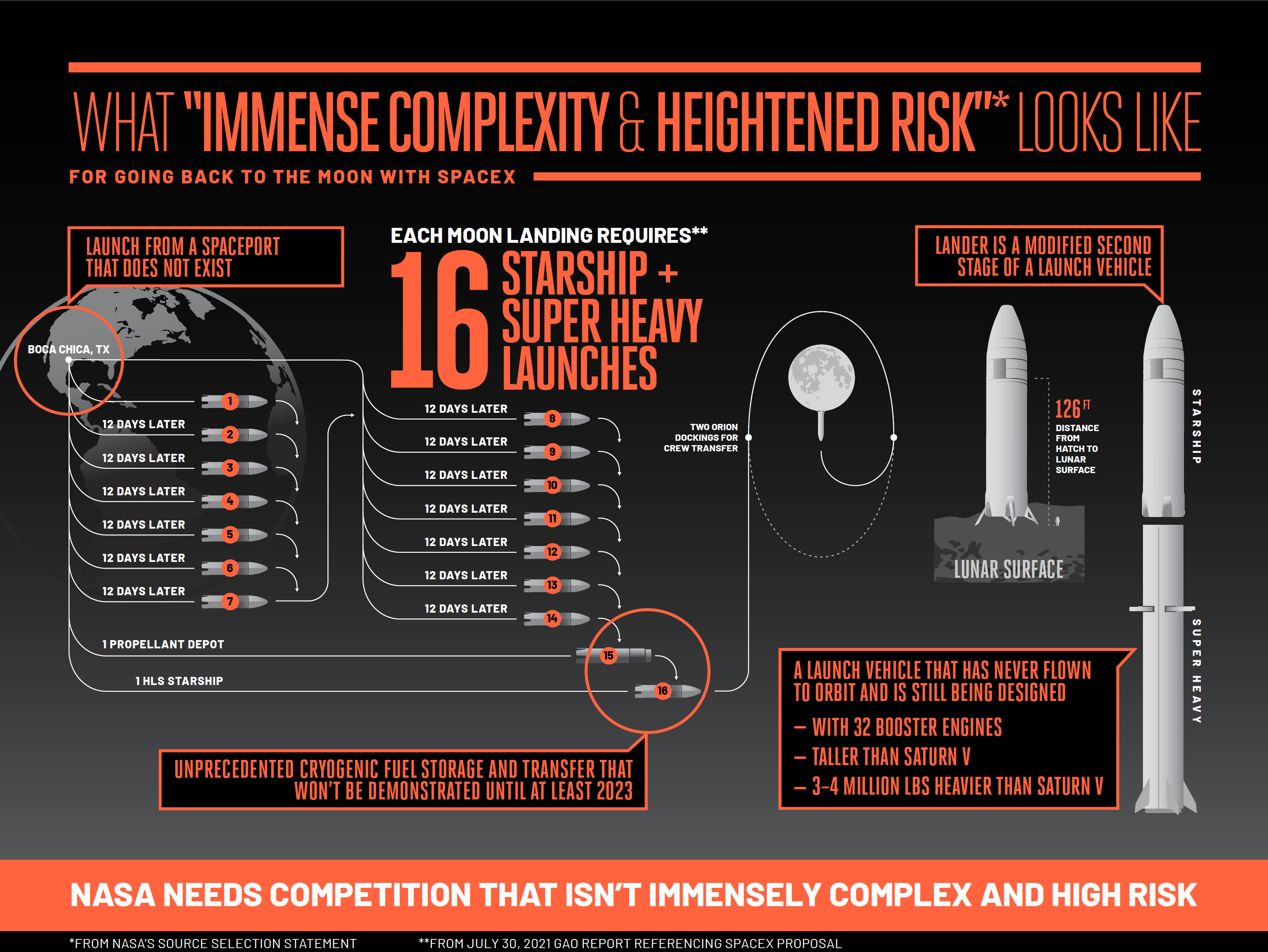 Blue Origin infographic demeaning the SpaceX solution to a lunar lander. SpaceX CEO Elon Musk took issue with this infographic, saying eight and possibly as few as four launches would be required, not the 16 claimed here. (Image: Blue Origin)