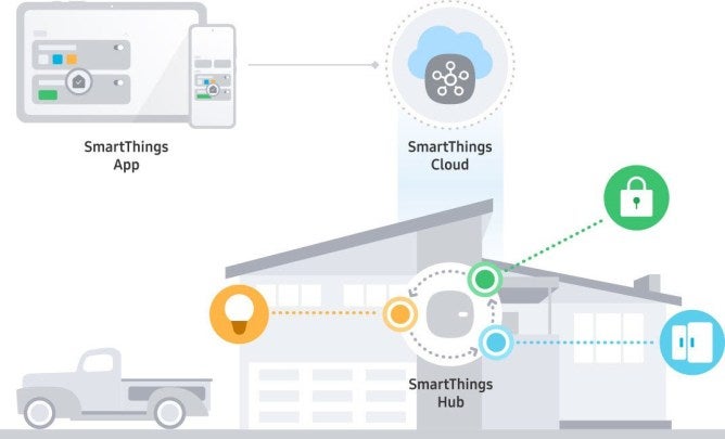 A diagram showing how localised automation works with SmartThings. (Image: SmartThings)
