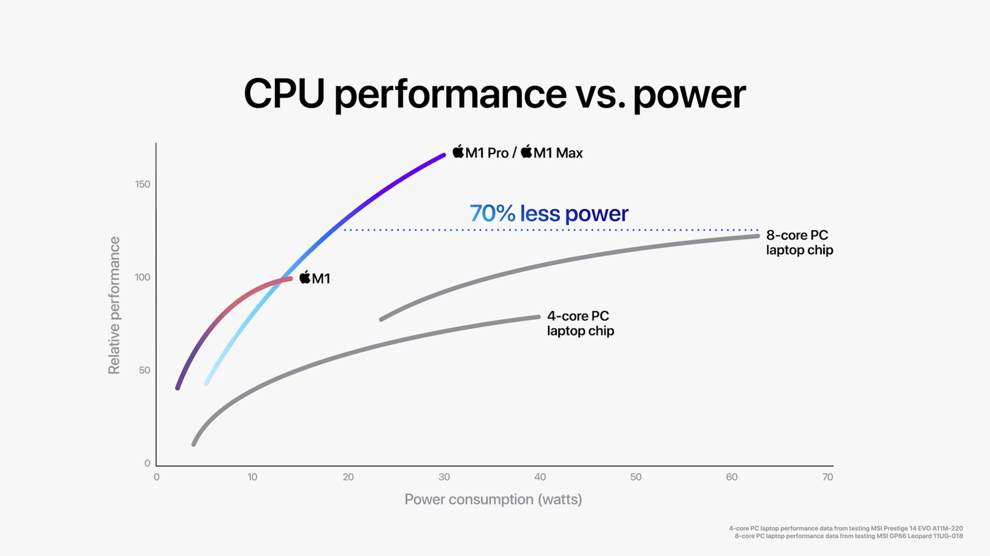Apple's new M1 Pro and M1 Max chips are certainly impressive, but it's important to read the fine print to get a better sense of context.  (Image: Apple)