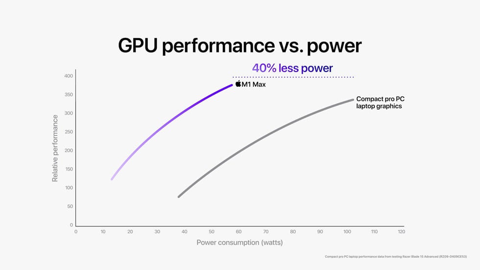 While Apple's M1 Max has a clear advantage in power efficiency, performance is actually pretty close. And once again, Apple's benchmark machine costs slightly more than the comparison PC laptop.  (Image: Apple)