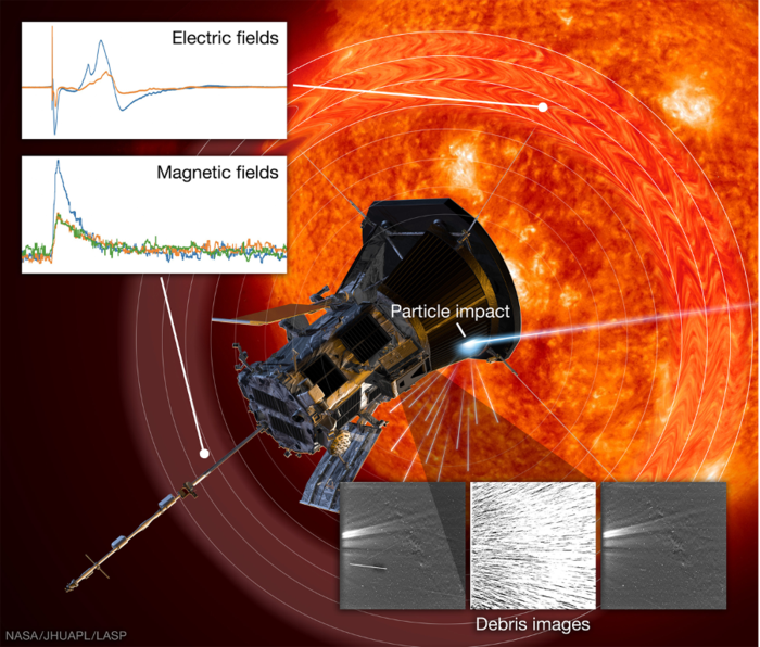 Electric and magnetic fields, along with camera images, show the plasma explosions and clouds of debris produced by high-velocity impacts with interplanetary dust.  (Graphic: NASA)