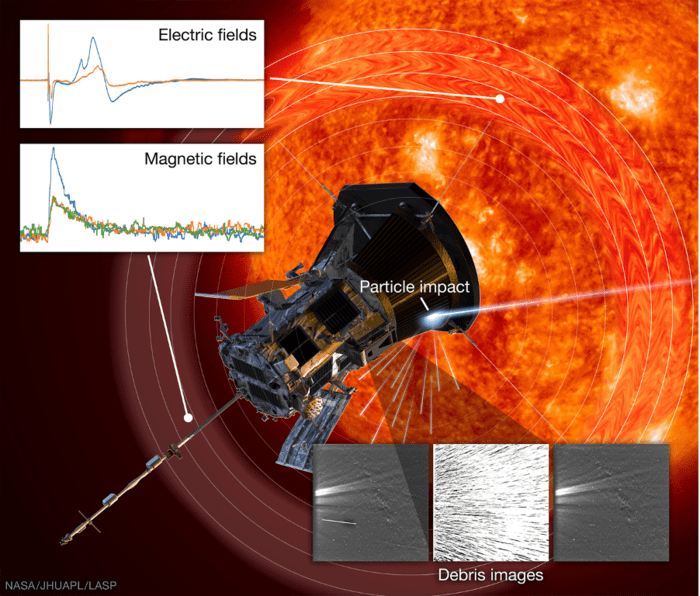 Electric and magnetic fields, along with camera images, show the plasma explosions and clouds of debris produced by high-velocity impacts with interplanetary dust.  (Graphic: NASA)