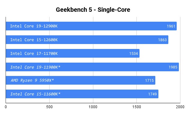 *Benchmarked using a different test bench, which may affect graphics-related tests. (Graphic: Sarah Jacobsson Purewal/Gizmodo)