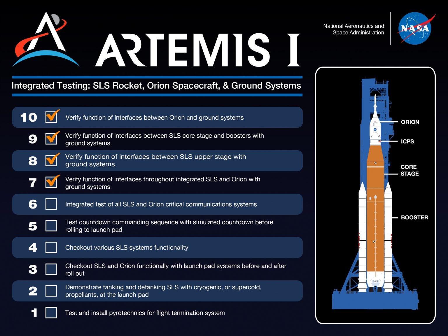 NASA's checklist, as it works towards the historic inaugural launch of SLS.  (Graphic: NASA)