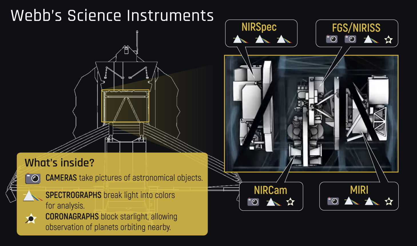 Webb's four science instruments.  (Graphic: NASA)