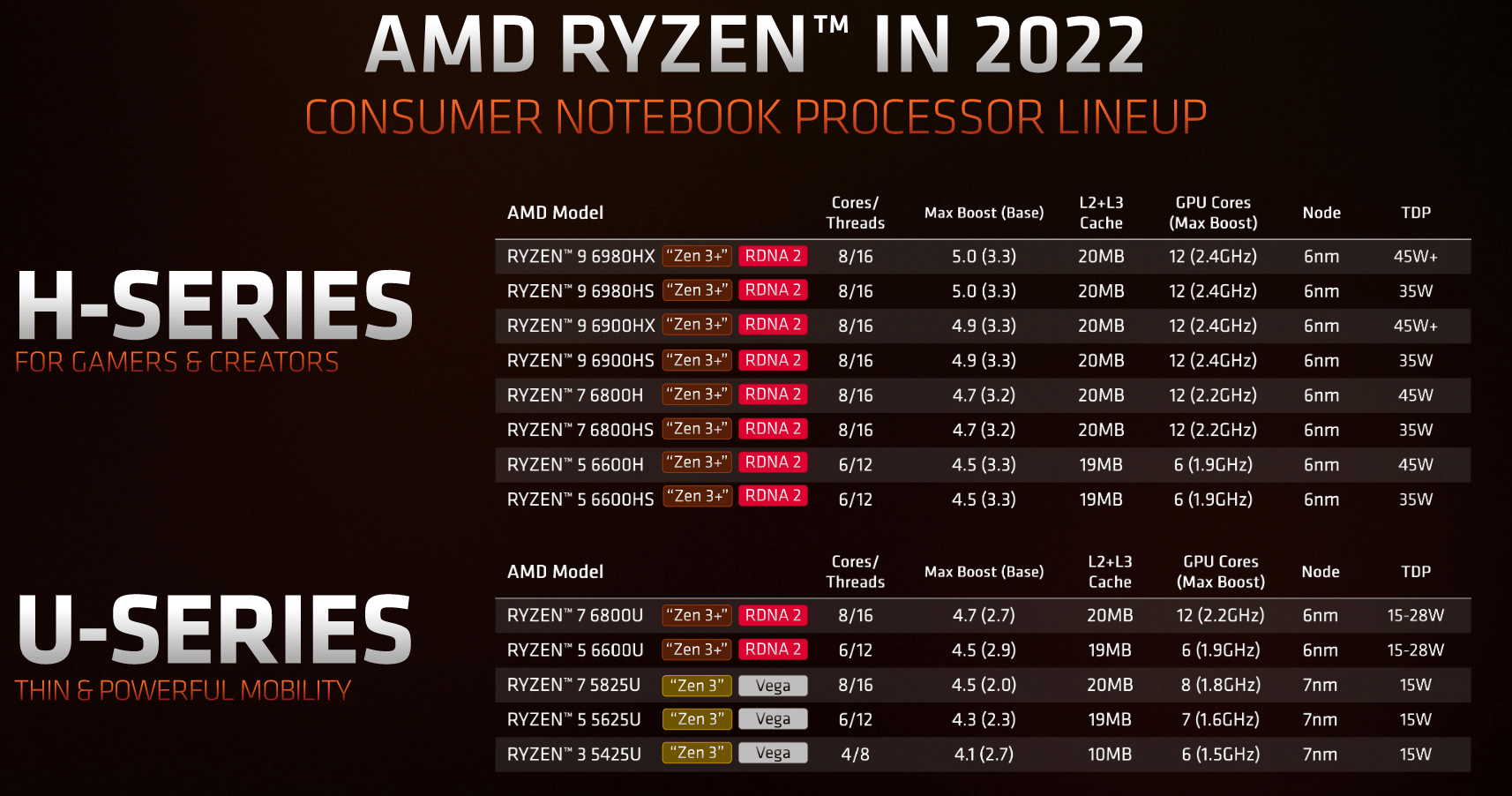 Here's AMD's upcoming Ryzen 6000 lineup for 2022.  (Image: Sam Rutherford)
