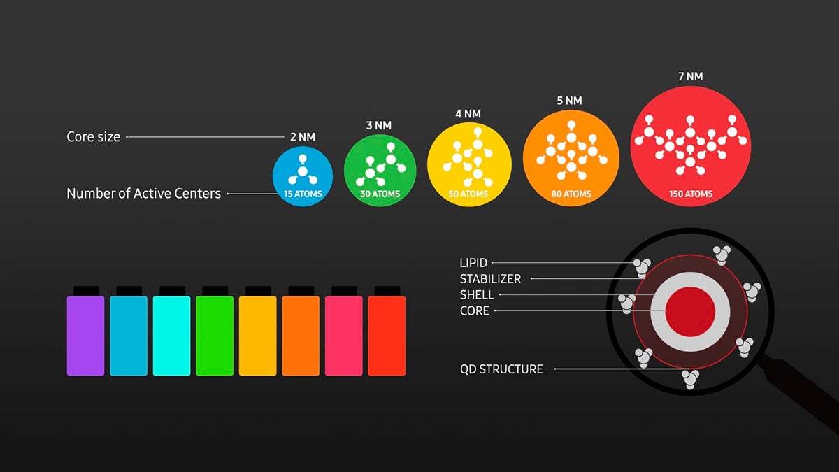 Dot size affects dot colour. (Image: Samsung)