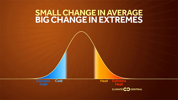 An illustration show how a slight rise in the average temperature raises the odds of even more extreme heat. (Gif: Climate Central)