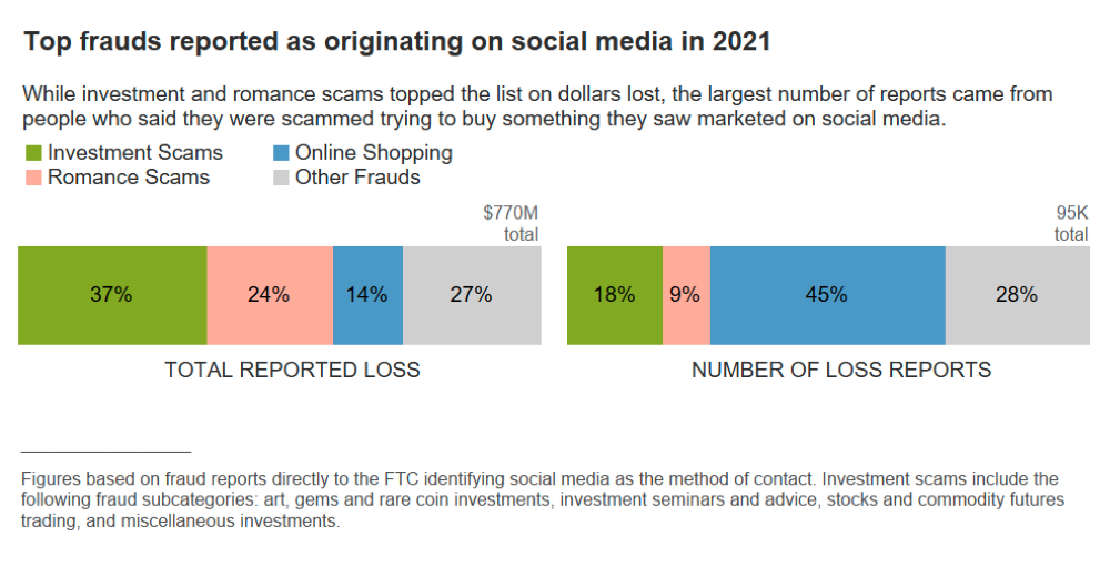 FTC Says Social Media Was a ‘Gold Mine’ for Scammers in 2021, Leading to $1,069 Million in Losses