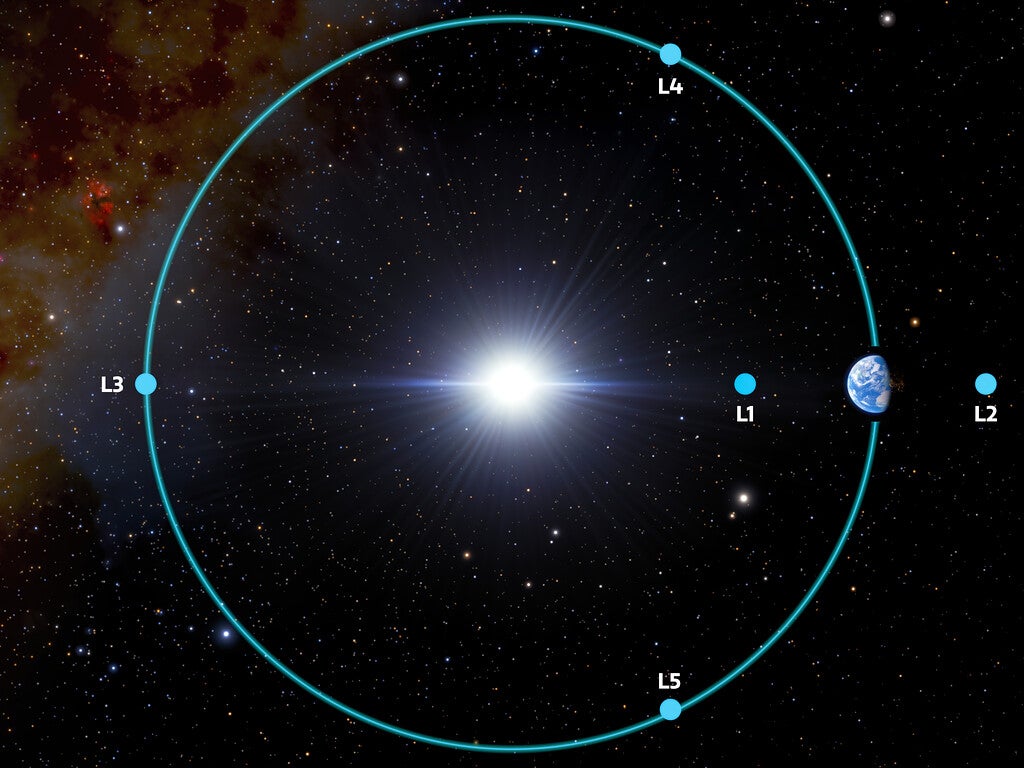 Graphic showing the four Lagrange points along Earth's orbit. The newly confirmed Trojan is orbiting around L4. As a fun fact, the recently launched Webb space telescope is in L2.  (Image: NOIRLab/NSF/AURA/J. da Silva)