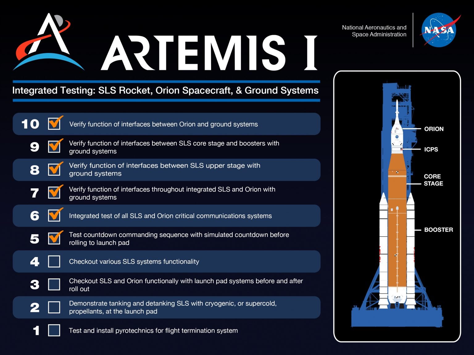 A graphic showing both completed and outstanding items on the Artemis I to-do list. (Graphic: NASA)