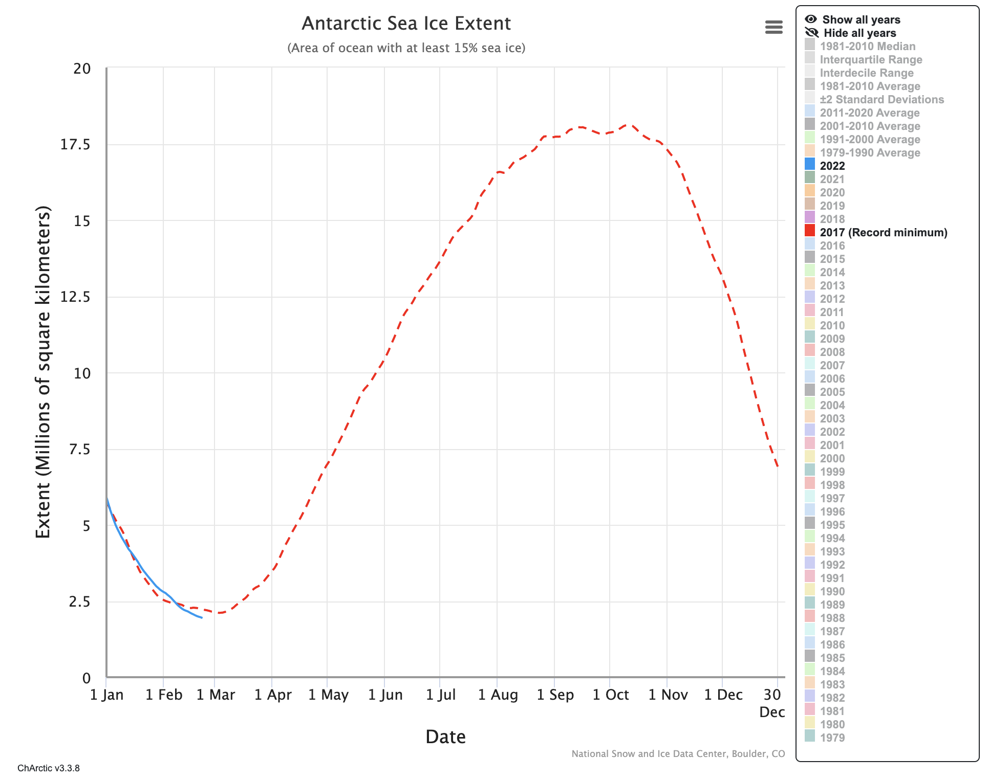 Antarctic Sea Ice Hits Lowest Level Since 1970s