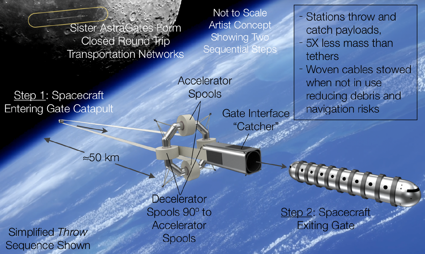 Annotated image showing AstraGate. (Image: TransAstronautics Corporation)
