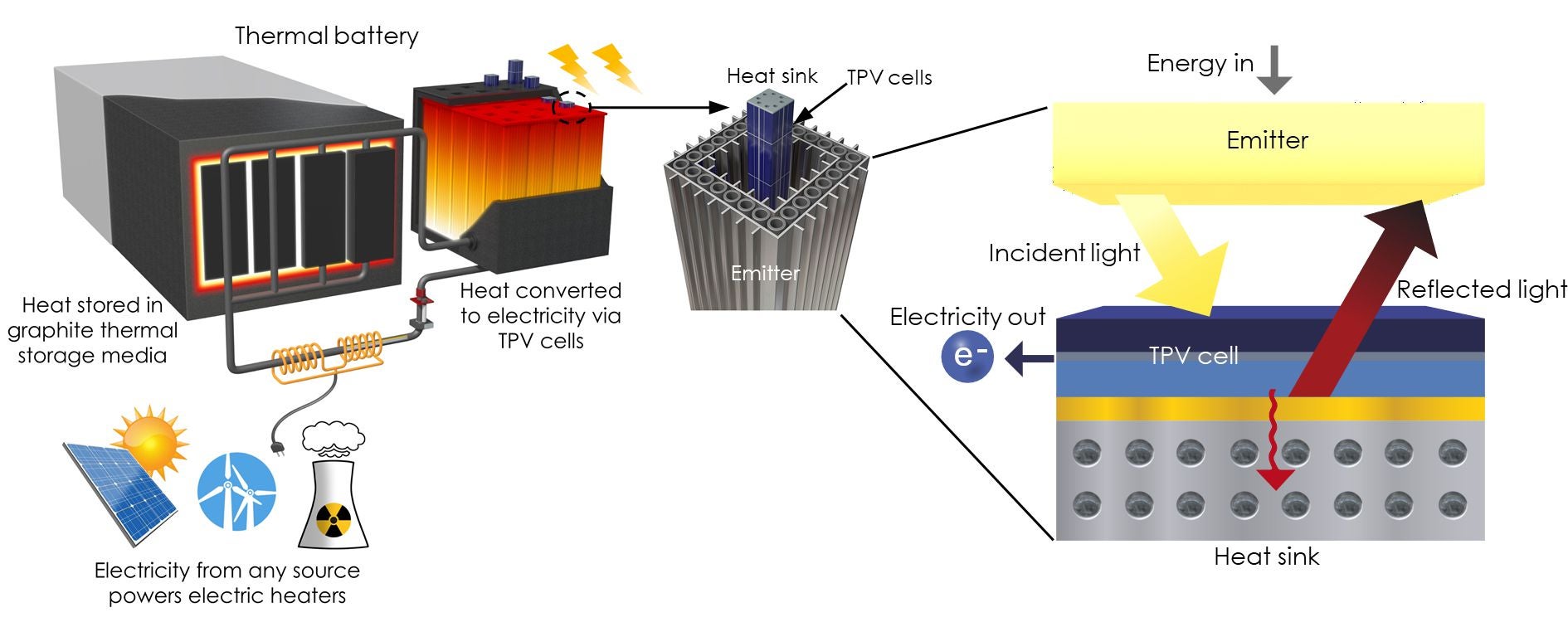 The thermal energy grid storage system features blocks of graphite to store heat (left) and a tower made of the heat engines (centre), which work by absorbing high-energy photons (right). (Illustration: Alina LaPotin)