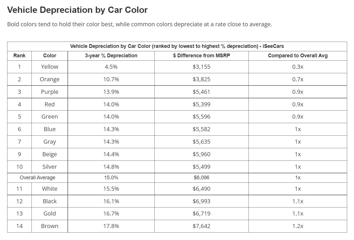 Conventional Wisdom Proven 100 Percent Wrong: Yellow Cars Depreciate the Least